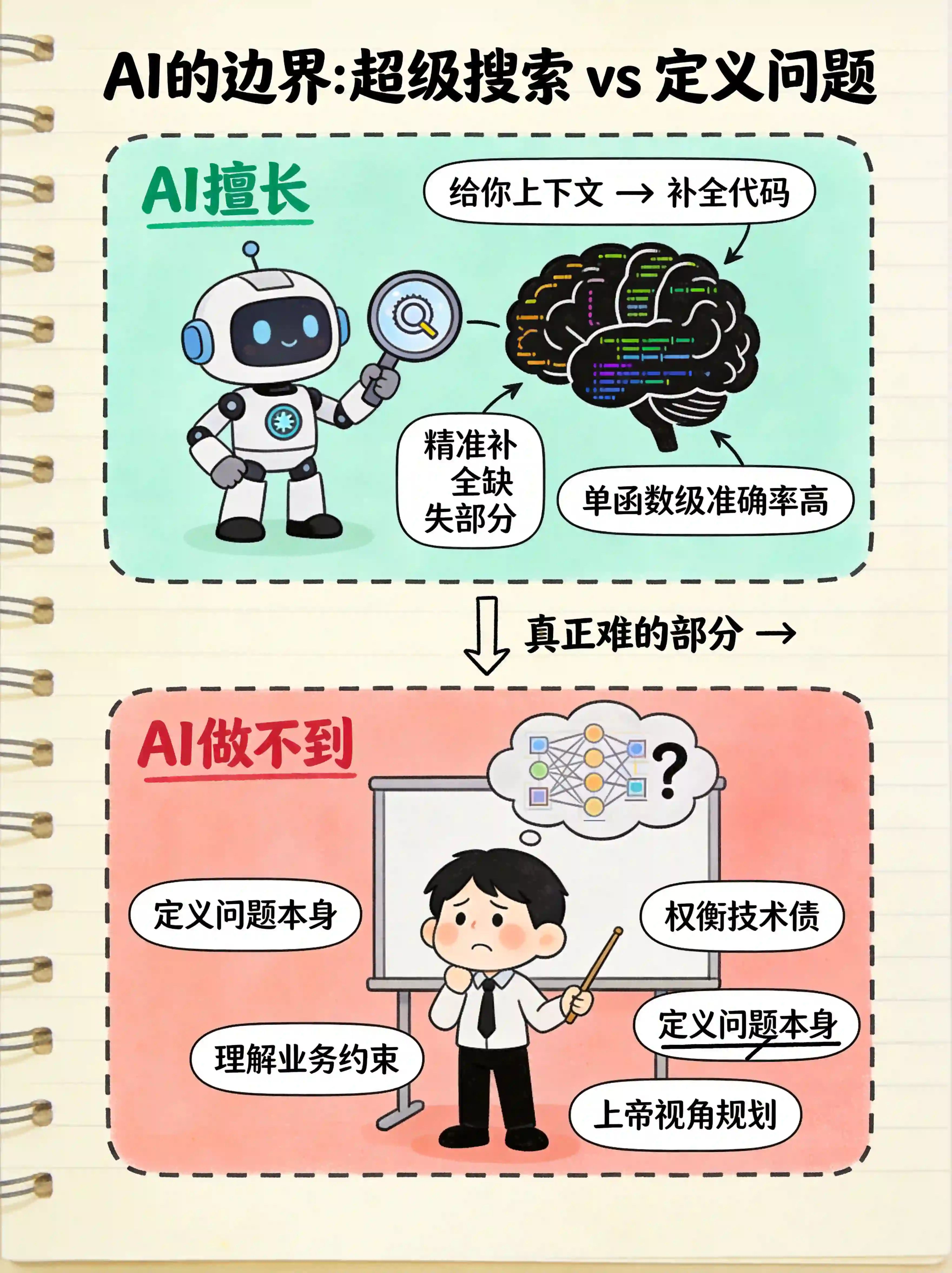 AI的边界：超级搜索 vs 定义问题
