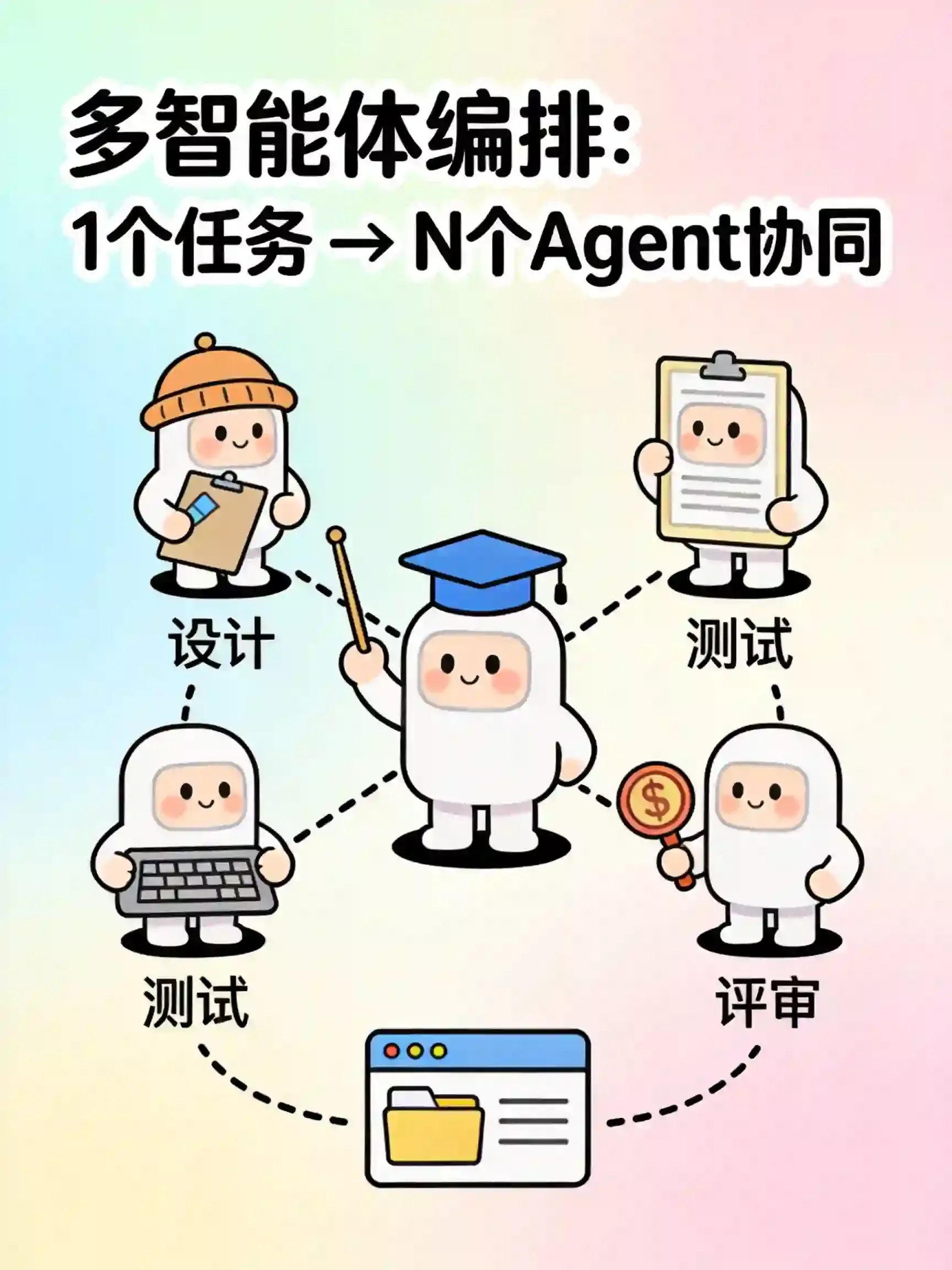 多智能体编排