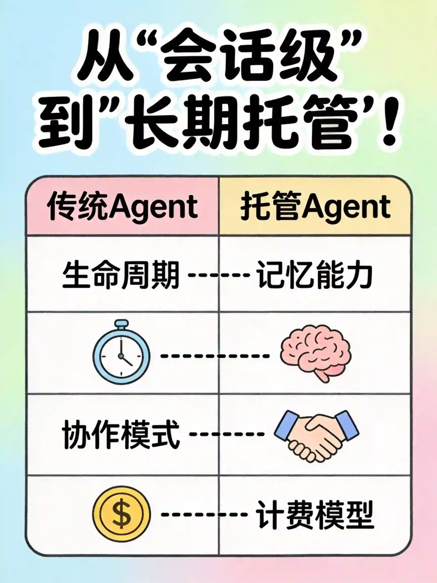 传统Agent vs 托管Agent